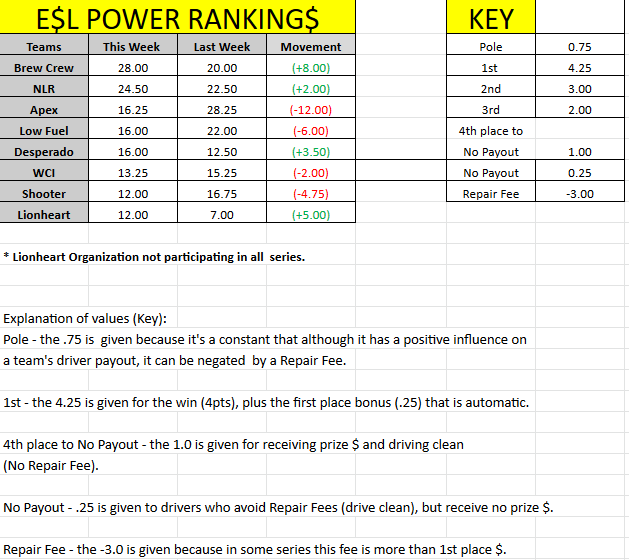 Week 7 Money Power Rankings