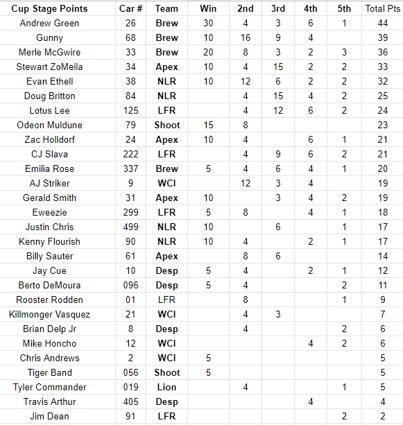 Nascar Cup Standings